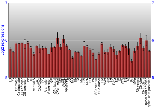 Multi-state expression graph