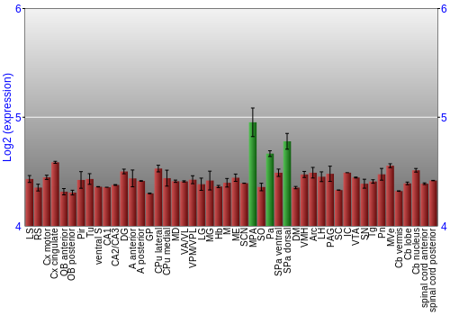 Multi-state expression graph