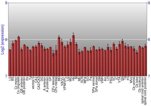 Multi-state expression graph
