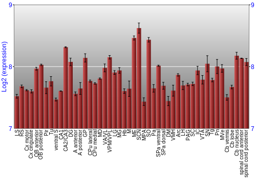 Multi-state expression graph