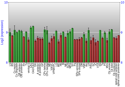 Multi-state expression graph