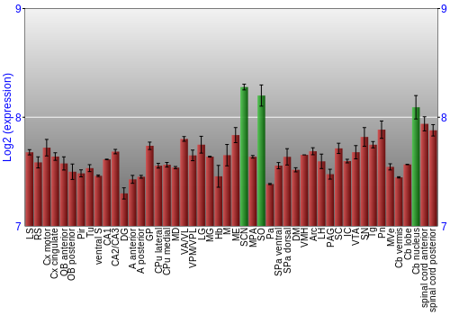 Multi-state expression graph