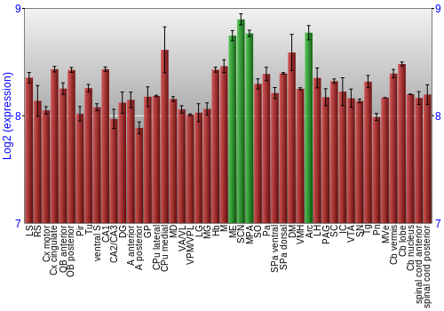 Multi-state expression graph