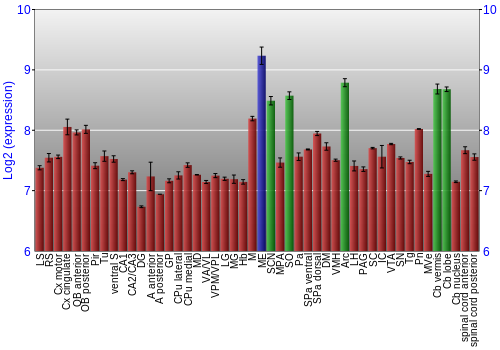 Multi-state expression graph