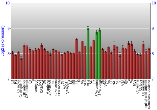 Multi-state expression graph