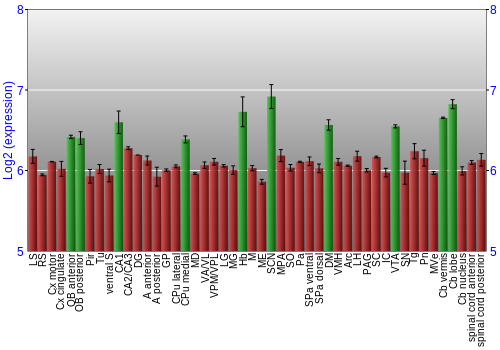 Multi-state expression graph