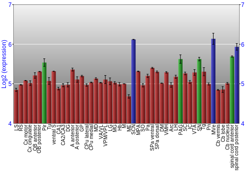 Multi-state expression graph