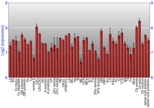 Multi-state expression graph