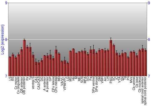 Multi-state expression graph