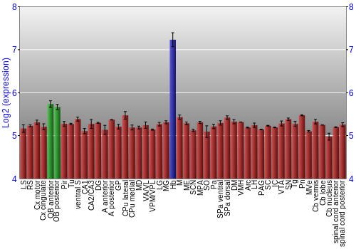 Multi-state expression graph