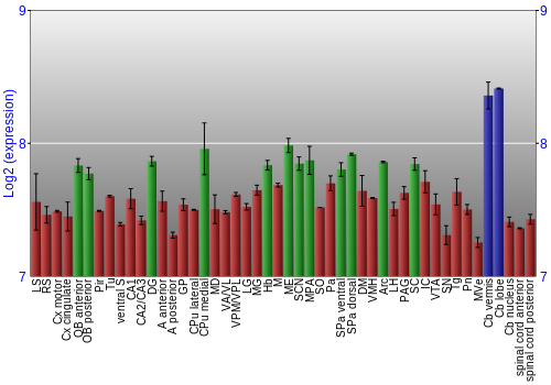 Multi-state expression graph