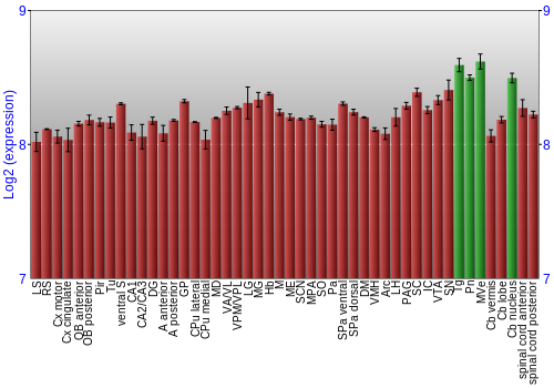 Multi-state expression graph