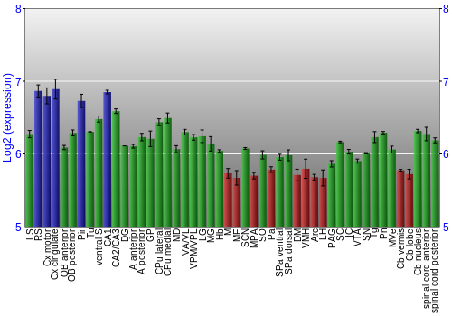 Multi-state expression graph