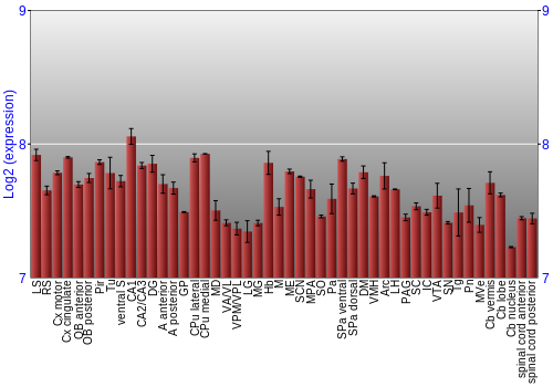 Multi-state expression graph