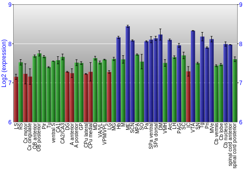 Multi-state expression graph