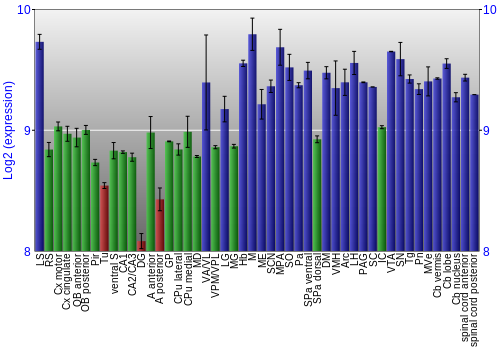 Multi-state expression graph