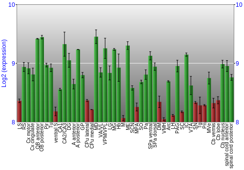 Multi-state expression graph