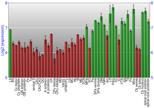 Multi-state expression graph