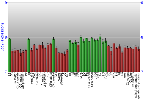 Multi-state expression graph