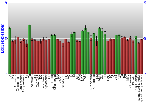 Multi-state expression graph