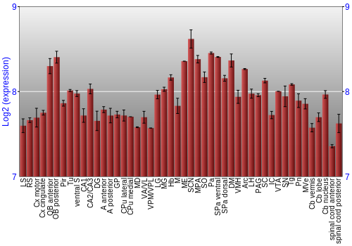 Multi-state expression graph