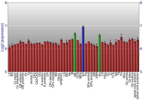 Multi-state expression graph