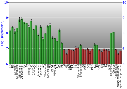 Multi-state expression graph