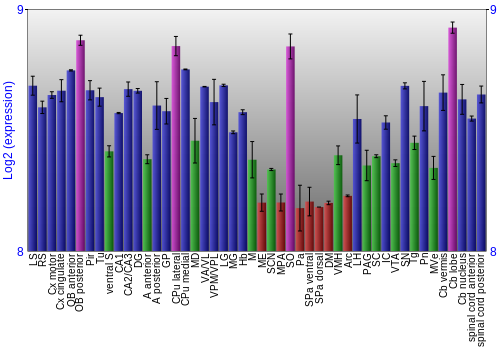 Multi-state expression graph