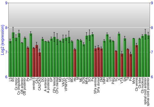 Multi-state expression graph