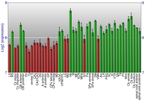 Multi-state expression graph