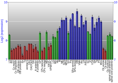 Multi-state expression graph