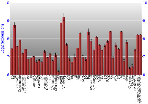 Multi-state expression graph