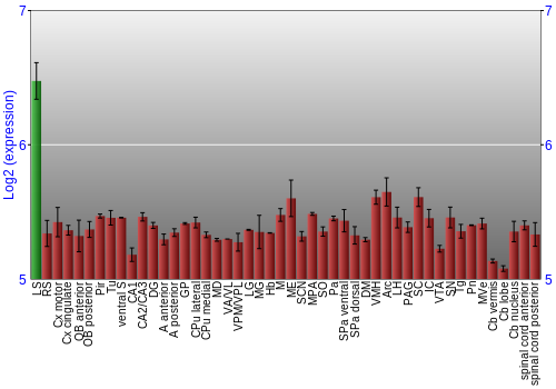 Multi-state expression graph