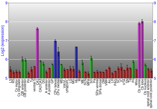 Multi-state expression graph