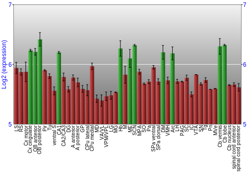 Multi-state expression graph