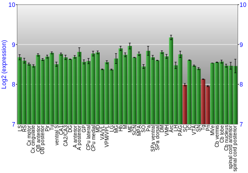 Multi-state expression graph
