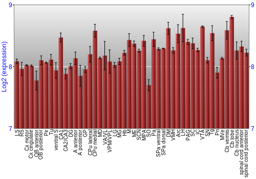 Multi-state expression graph