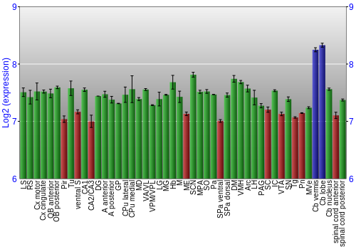 Multi-state expression graph