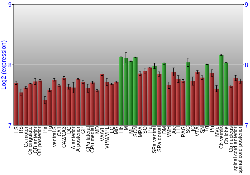 Multi-state expression graph