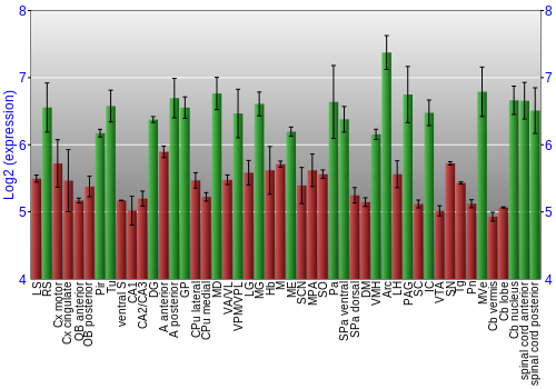 Multi-state expression graph