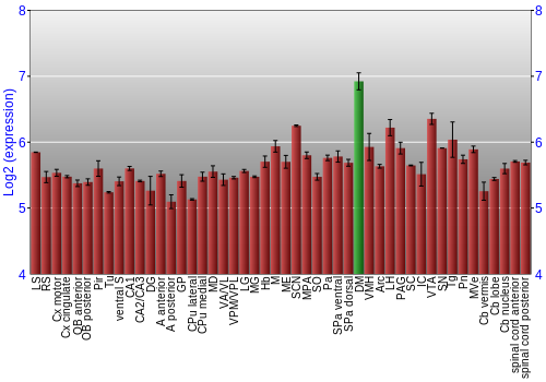 Multi-state expression graph