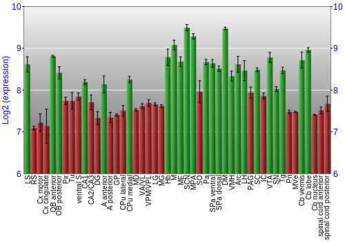 Multi-state expression graph