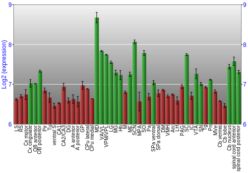 Multi-state expression graph