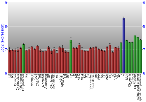 Multi-state expression graph