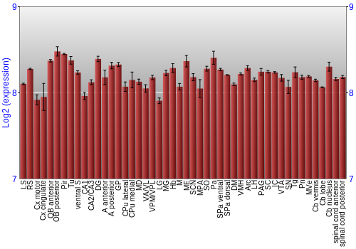 Multi-state expression graph