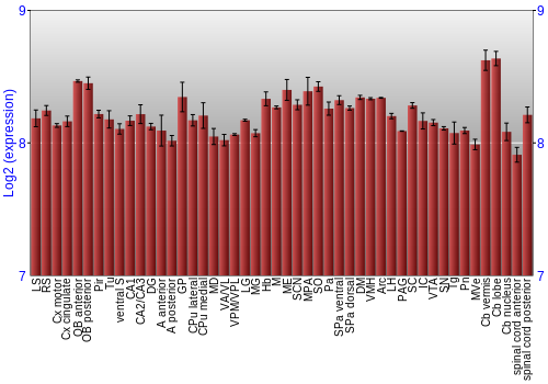 Multi-state expression graph