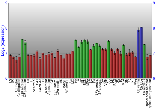 Multi-state expression graph