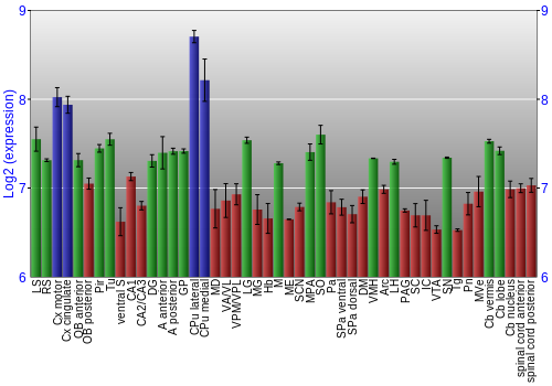Multi-state expression graph