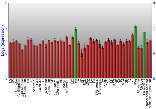 Multi-state expression graph