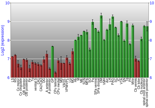 Multi-state expression graph